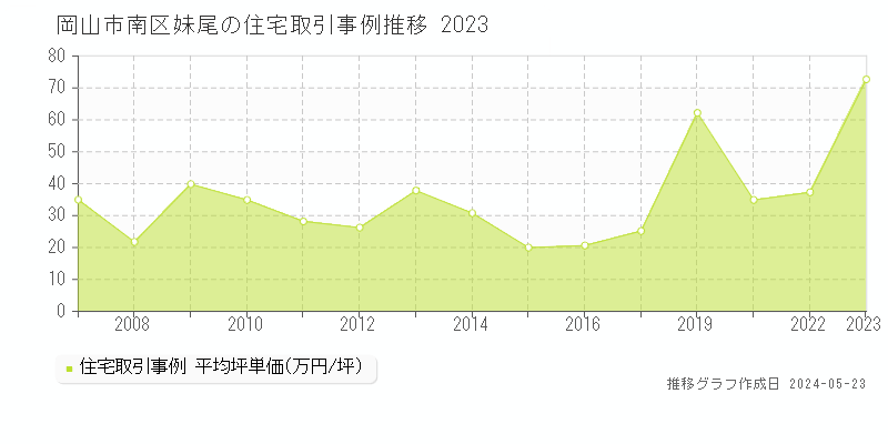 岡山市南区妹尾の住宅価格推移グラフ 