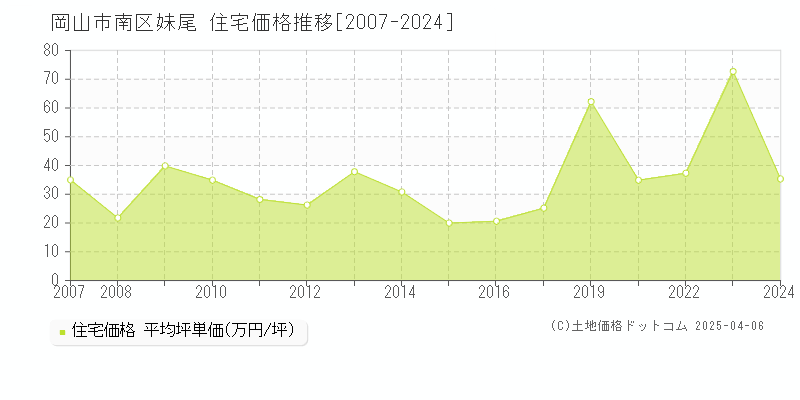 岡山市南区妹尾の住宅価格推移グラフ 