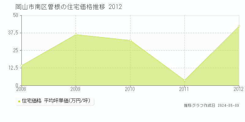 岡山市南区曽根の住宅価格推移グラフ 
