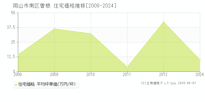 曽根(岡山市南区)の住宅価格推移グラフ(坪単価)[2008-2024年]