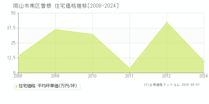 岡山市南区曽根の住宅価格推移グラフ 