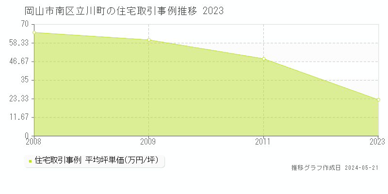 岡山市南区立川町の住宅取引事例推移グラフ 