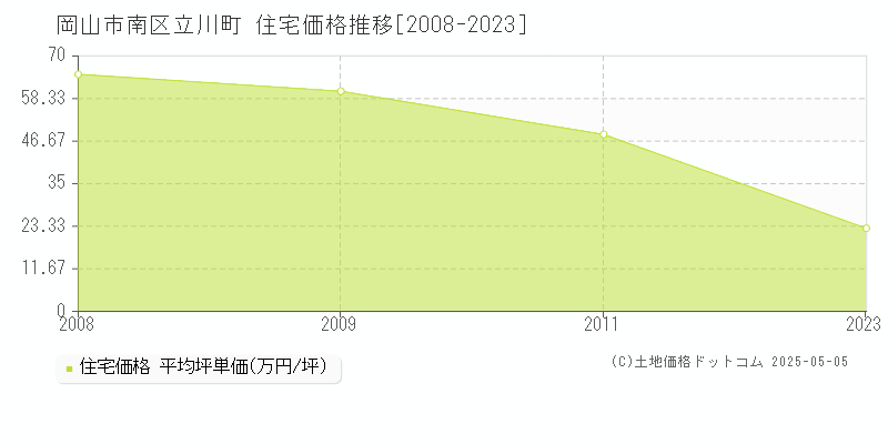 立川町(岡山市南区)の住宅価格推移グラフ(坪単価)[2008-2023年]