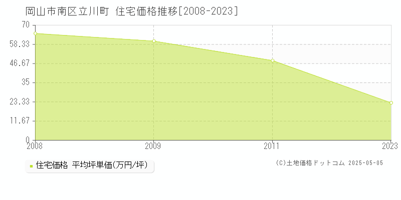 岡山市南区立川町の住宅価格推移グラフ 