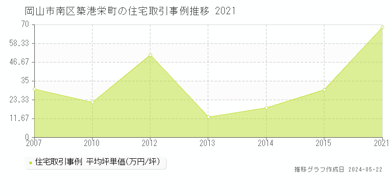 岡山市南区築港栄町の住宅取引事例推移グラフ 