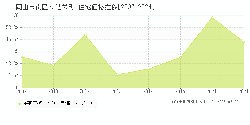 築港栄町(岡山市南区)の住宅価格推移グラフ(坪単価)[2007-2024年]