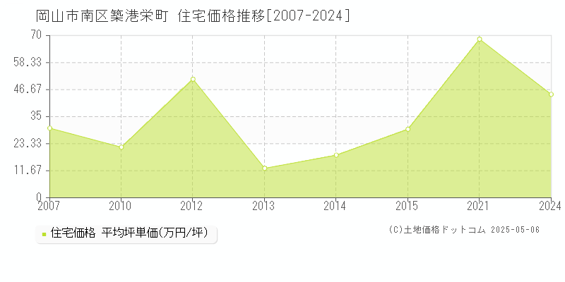 岡山市南区築港栄町の住宅価格推移グラフ 