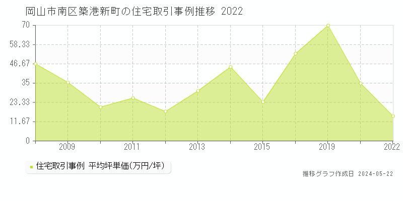 岡山市南区築港新町の住宅価格推移グラフ 