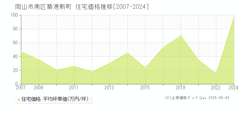 築港新町(岡山市南区)の住宅価格推移グラフ(坪単価)[2007-2024年]