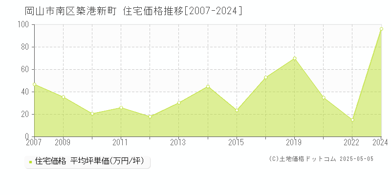 岡山市南区築港新町の住宅価格推移グラフ 