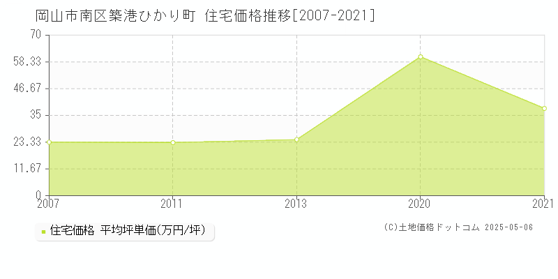 築港ひかり町(岡山市南区)の住宅価格推移グラフ(坪単価)[2007-2021年]