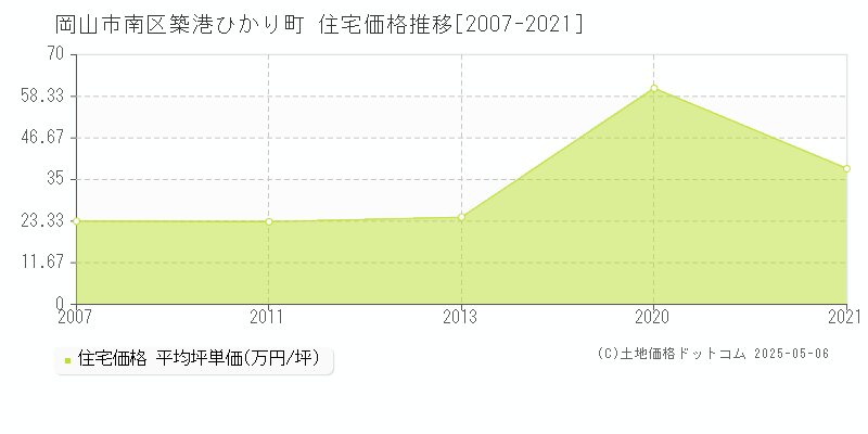 岡山市南区築港ひかり町の住宅価格推移グラフ 