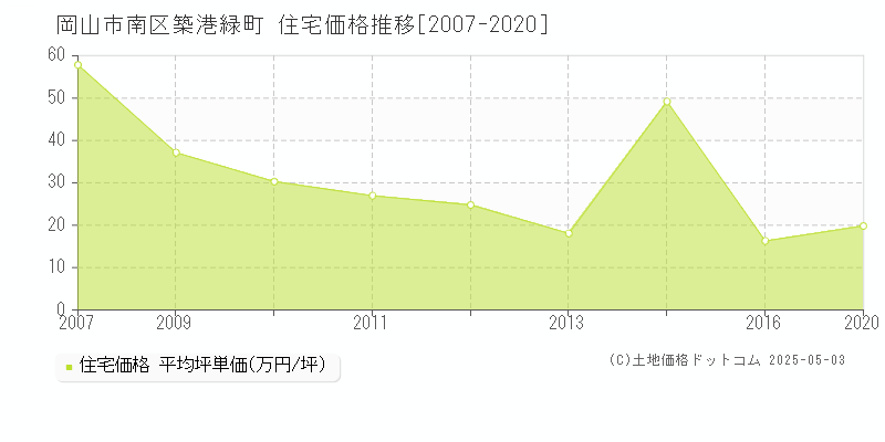 築港緑町(岡山市南区)の住宅価格推移グラフ(坪単価)[2007-2020年]