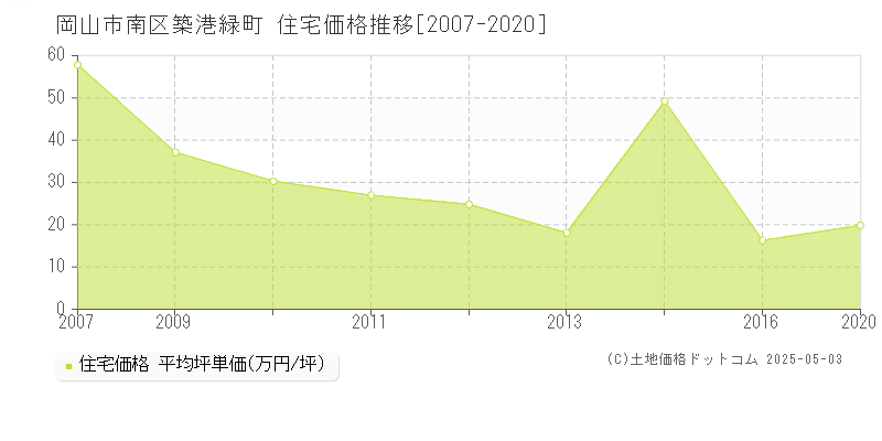 岡山市南区築港緑町の住宅価格推移グラフ 