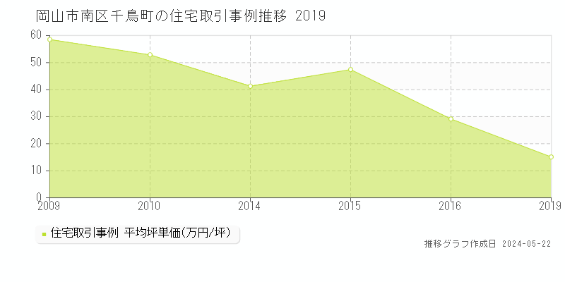 岡山市南区千鳥町の住宅価格推移グラフ 