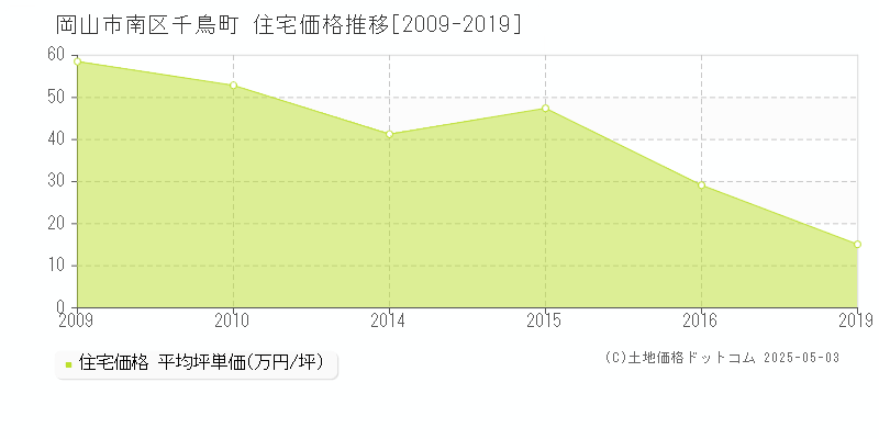 千鳥町(岡山市南区)の住宅価格推移グラフ(坪単価)[2009-2019年]