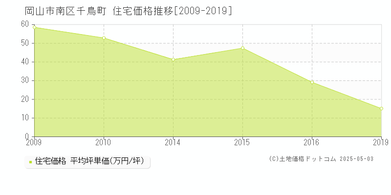 岡山市南区千鳥町の住宅価格推移グラフ 