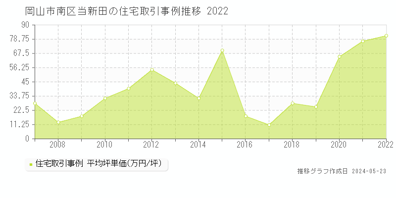 岡山市南区当新田の住宅価格推移グラフ 