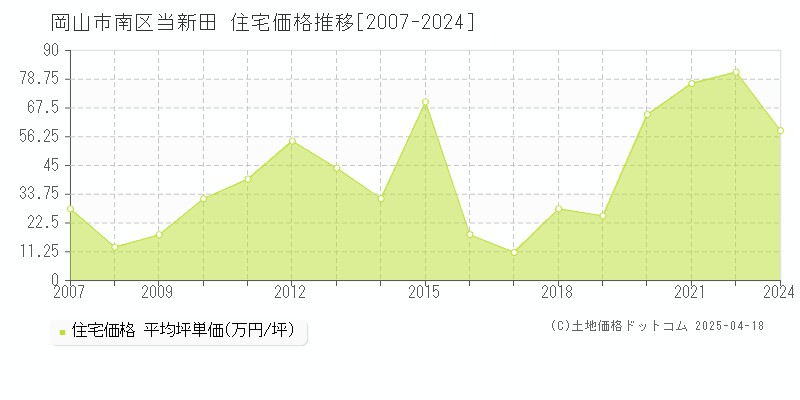 岡山市南区当新田の住宅価格推移グラフ 