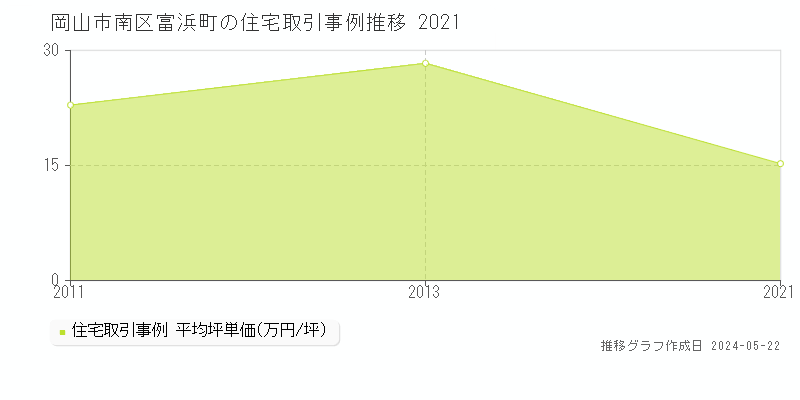 岡山市南区富浜町の住宅取引事例推移グラフ 