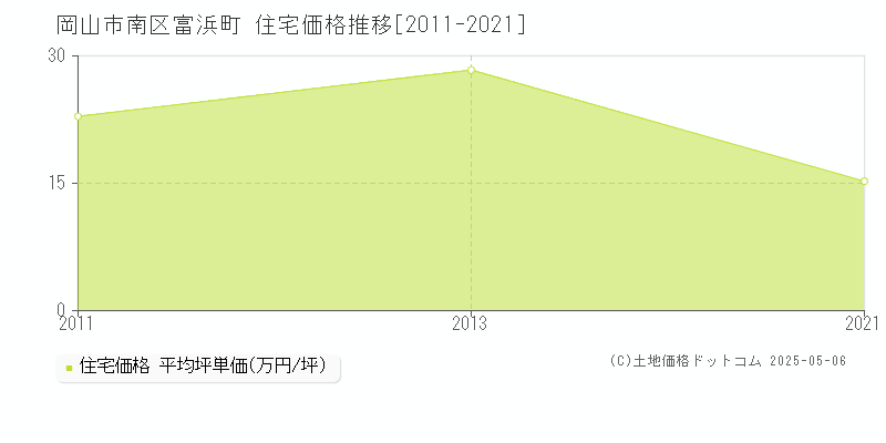 富浜町(岡山市南区)の住宅価格推移グラフ(坪単価)[2011-2021年]