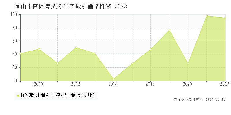 岡山市南区豊成の住宅価格推移グラフ 