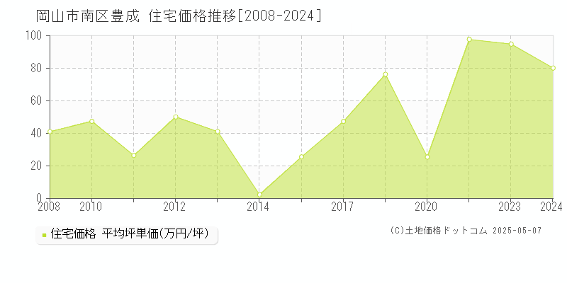豊成(岡山市南区)の住宅価格推移グラフ(坪単価)[2008-2024年]