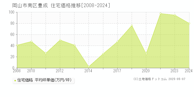 岡山市南区豊成の住宅価格推移グラフ 