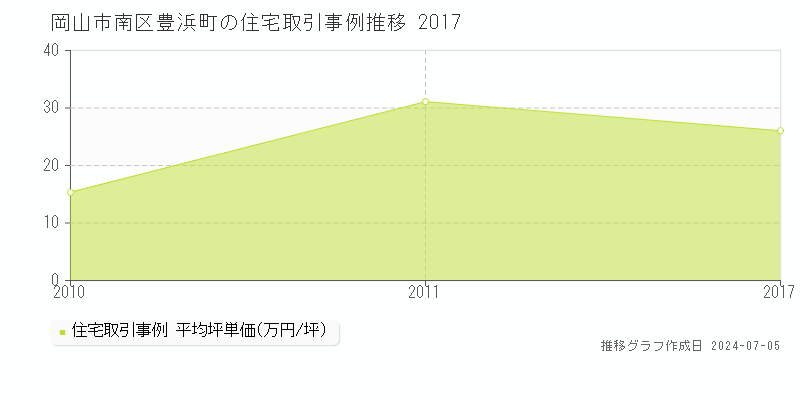 岡山市南区豊浜町の住宅取引事例推移グラフ 