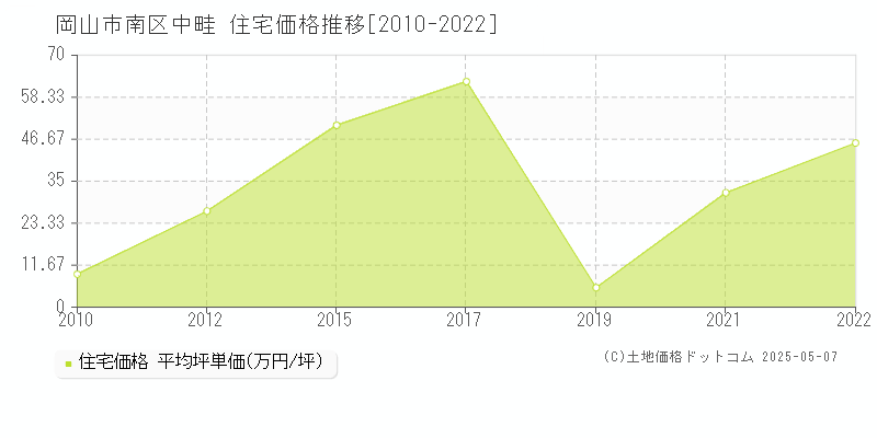 中畦(岡山市南区)の住宅価格推移グラフ(坪単価)[2010-2022年]