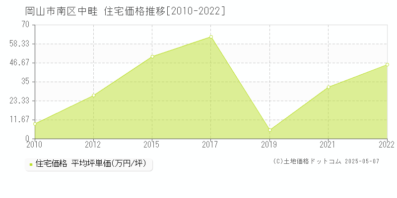 岡山市南区中畦の住宅価格推移グラフ 