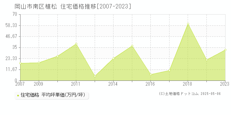 植松(岡山市南区)の住宅価格推移グラフ(坪単価)[2007-2023年]
