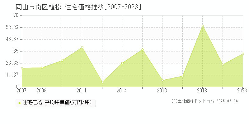 岡山市南区植松の住宅価格推移グラフ 