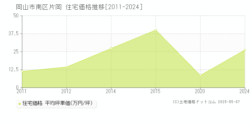 片岡(岡山市南区)の住宅価格推移グラフ(坪単価)[2011-2024年]