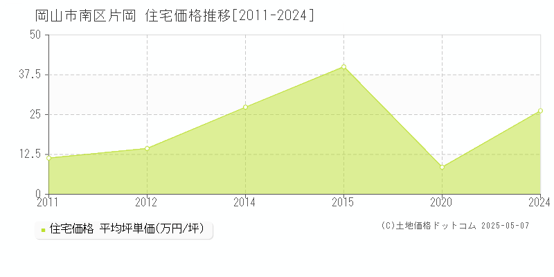 岡山市南区片岡の住宅価格推移グラフ 