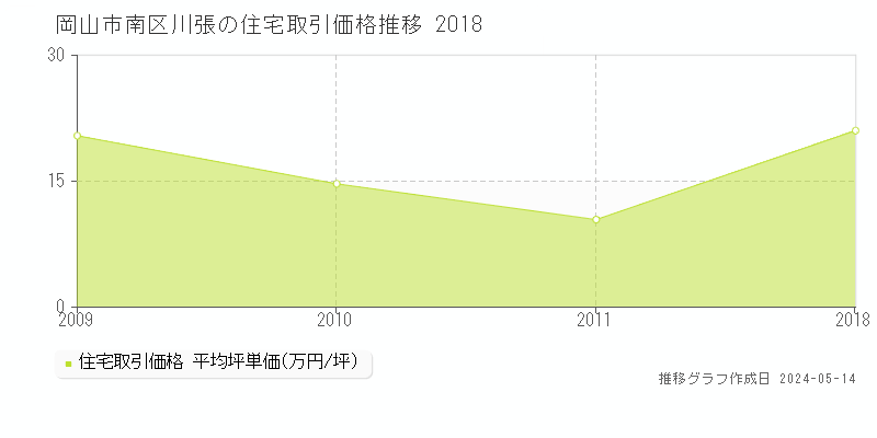 岡山市南区川張の住宅価格推移グラフ 