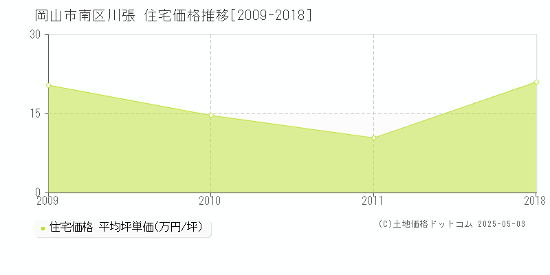 川張(岡山市南区)の住宅価格推移グラフ(坪単価)[2009-2018年]