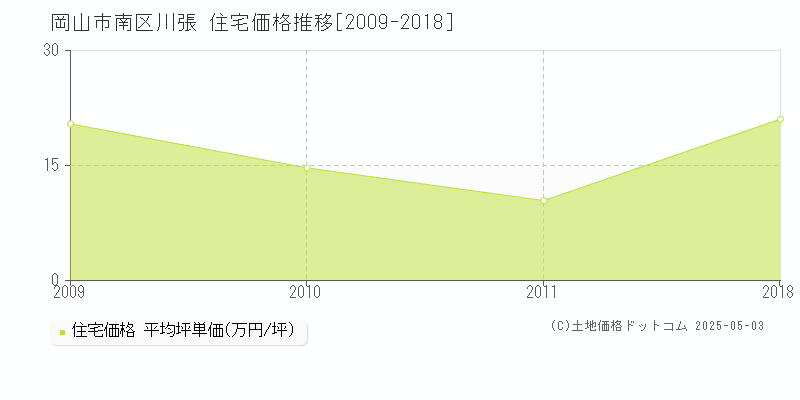 岡山市南区川張の住宅価格推移グラフ 