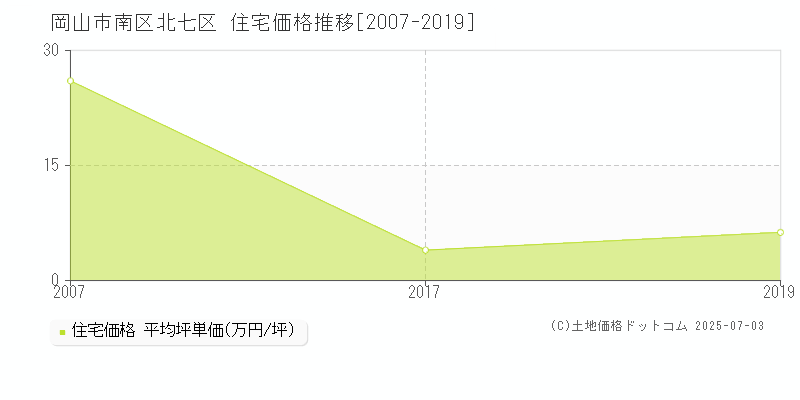 北七区(岡山市南区)の住宅価格推移グラフ(坪単価)[2007-2019年]