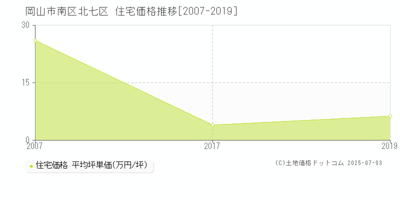 岡山市南区北七区の住宅価格推移グラフ 