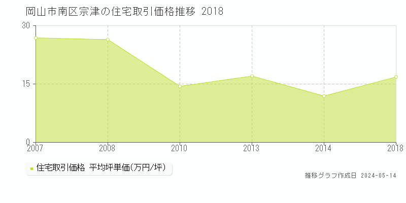 岡山市南区宗津の住宅価格推移グラフ 