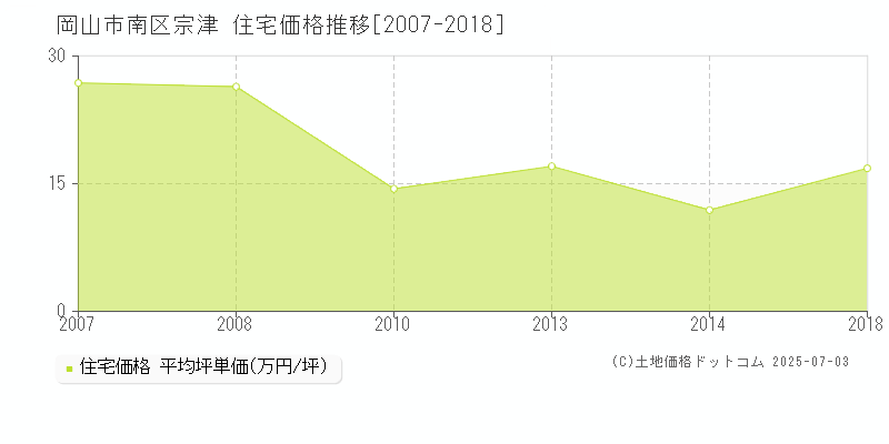 宗津(岡山市南区)の住宅価格推移グラフ(坪単価)[2007-2018年]