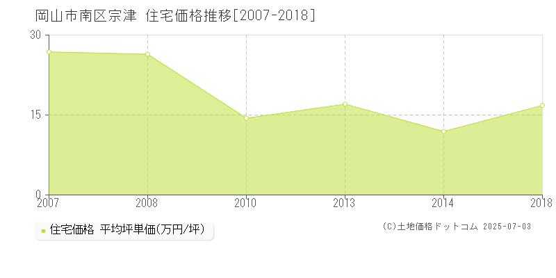 岡山市南区宗津の住宅価格推移グラフ 