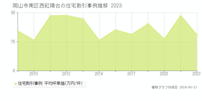 岡山市南区西紅陽台の住宅価格推移グラフ 