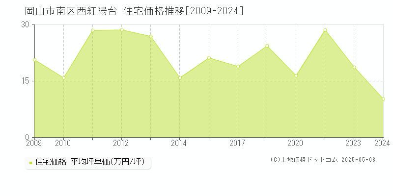 西紅陽台(岡山市南区)の住宅価格推移グラフ(坪単価)[2009-2024年]