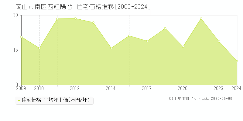 岡山市南区西紅陽台の住宅価格推移グラフ 