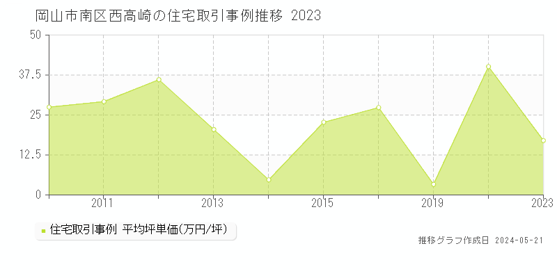 岡山市南区西高崎の住宅価格推移グラフ 