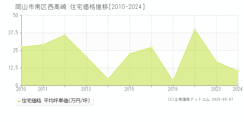 西高崎(岡山市南区)の住宅価格推移グラフ(坪単価)[2010-2024年]