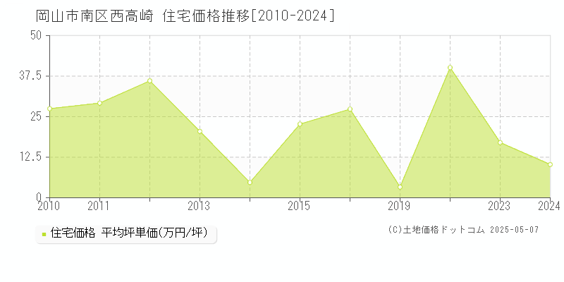 岡山市南区西高崎の住宅価格推移グラフ 