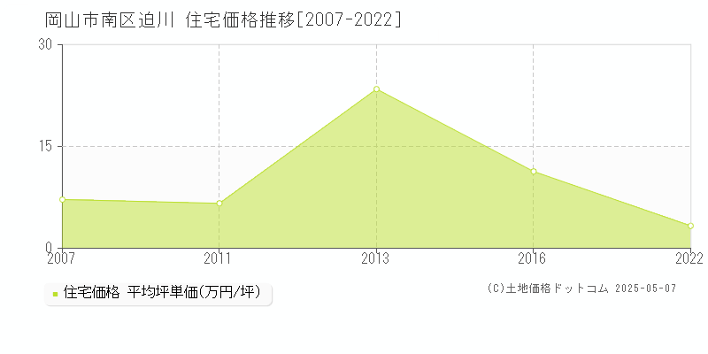 迫川(岡山市南区)の住宅価格推移グラフ(坪単価)[2007-2022年]